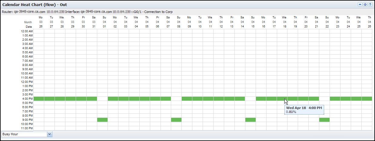 The Calendar Heat Chart shows when traffic occurs.