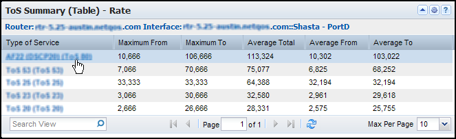 The ToS Summary Table views show the rate, utilization, or volume of the top ToS values on the interface.