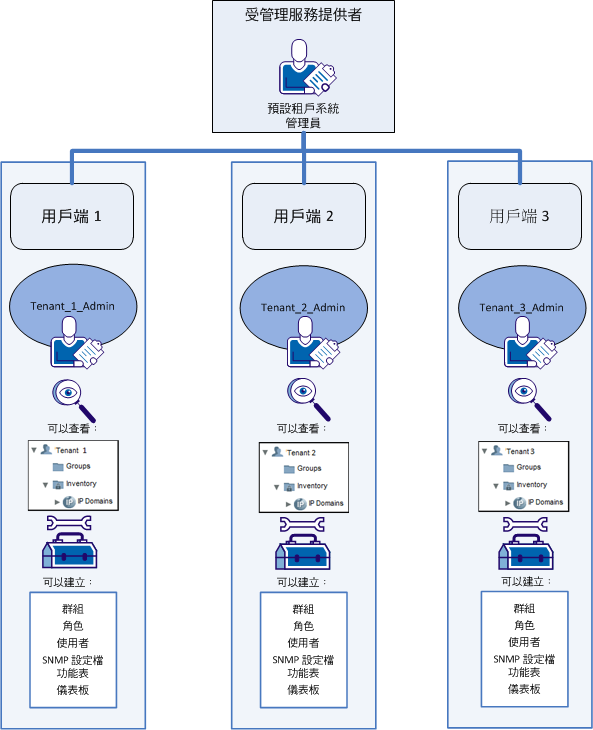 預設租戶系統管理員可以檢視所有租戶資料和配置。