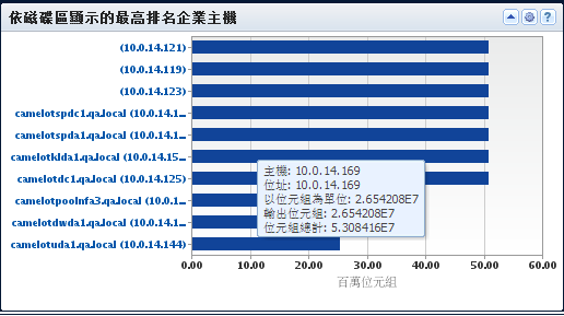 此檢視會顯示哪些企業主機產生最大的網路流量。