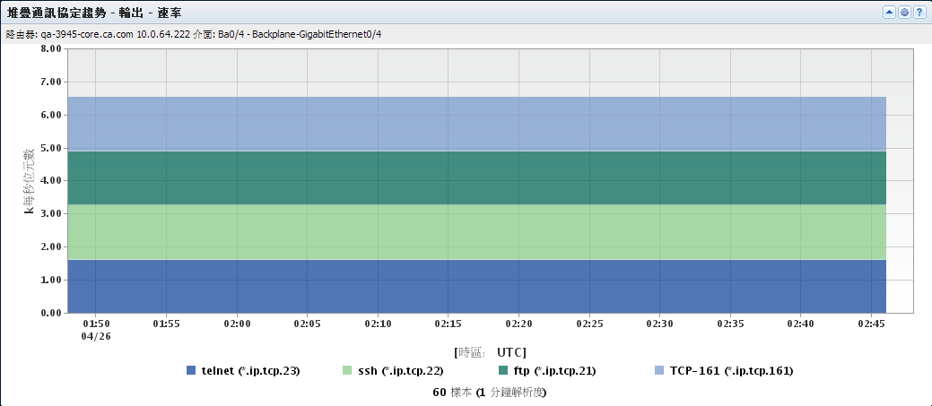 [堆疊通訊協定趨勢] 檢視會顯示介面上耗用的流量類型以及耗用時間。