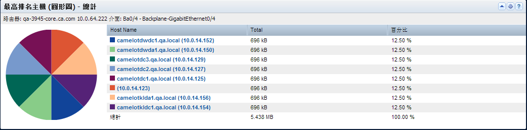 [最高排名主機 (圓形圖)] 檢視會顯示將最多流量傳送至或傳送自介面的主機。