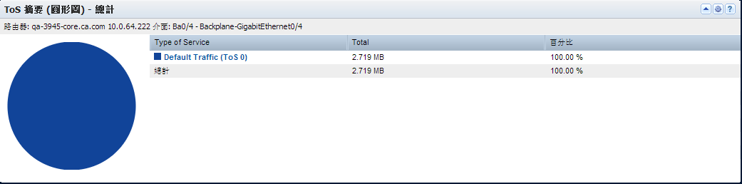 [ToS 摘要 (圓形圖)] 檢視會顯示介面上流量最高的 ToS 值。
