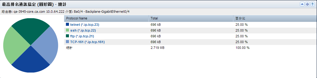 [最高排名通訊協定 (圓形圖)] 檢視會顯示每個通訊協定之流量的數量和百分比。