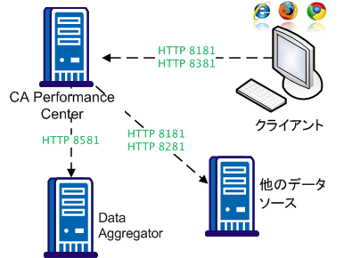 CA Performance Center のポート使用率はデータ ソースによって変わります。