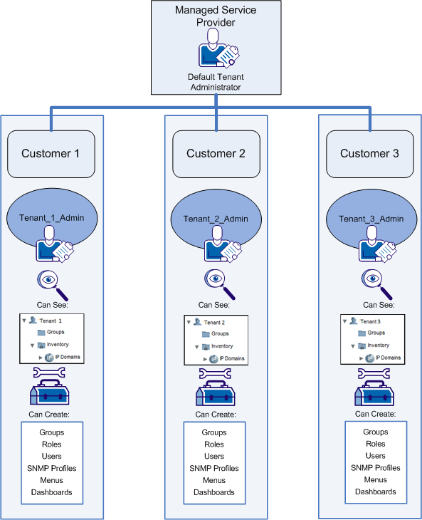 The Default Tenant Administrator can view all tenant data and configuration.