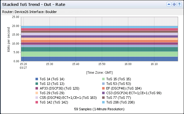 The Stacked ToS Trend view shows the top ToS values for traffic on the interface.