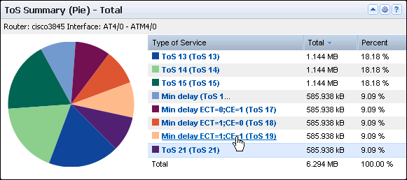 The ToS Summary (Pie) view shows the ToS values with the highest traffic volume on the interface.