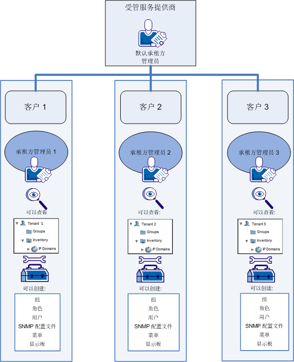 默认承租方管理员可以查看所有承租方数据和配置。