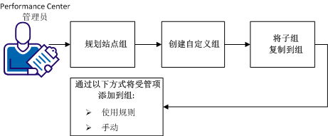 出于报告目的，管理员可按地理位置对项进行分组