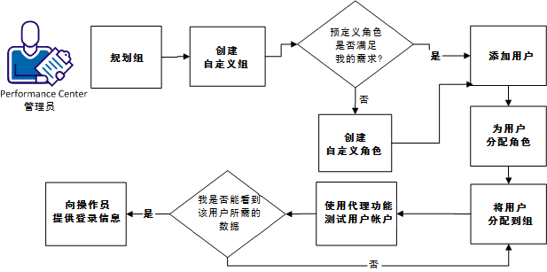 NetQoS--NPC--新用户工作流--SCR