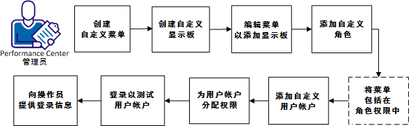每个用户帐户都可以有其自己的菜单和显示板。