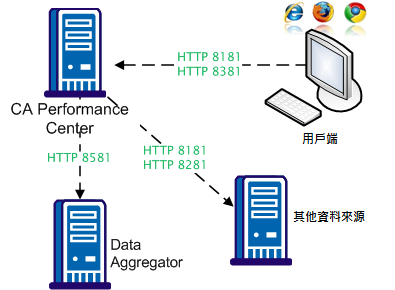 CA Performance Center 連接埠使用率依資料來源而不同。