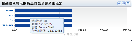 此檢視會顯示哪些應用程式使用最大的網路流量。