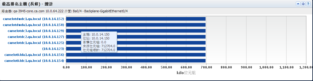 [最高排名主機長條] 檢視會顯示產生最多流量的主機。