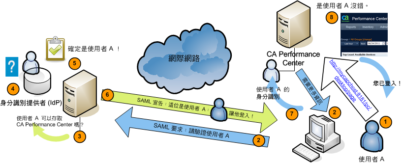 CA Performance Center 可以使用 SAML 來要求和接收 IdP 的驗證資料