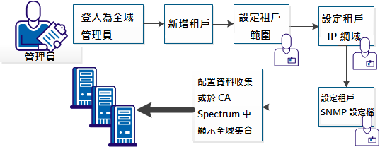 採取幾個簡單步驟以設定多租戶部署