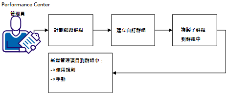 基於報告用途,管理員可以依地理位置將項目分組