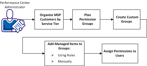 Create custom groups suitable for an MSP deployment