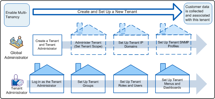 Create and set up a new tenant by proxying the tenant administrator.
