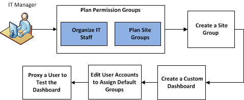 Use Site Groups to Customize Dashboards
