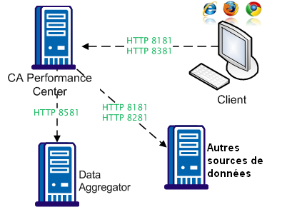 L'utilisation des ports dans CA Performance Center varie selon la source de données.