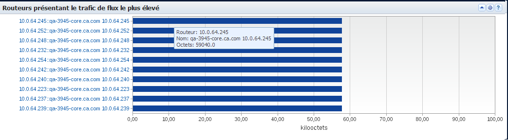 La vue indique les routeurs présentant le plus de trafic.