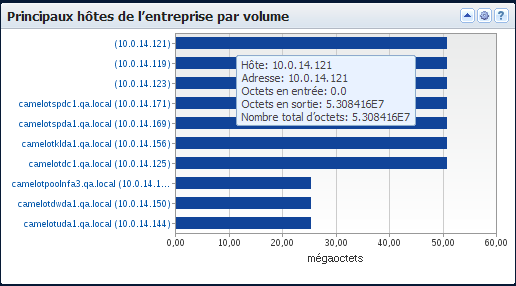 La vue indique de vue les hôtes de l'entreprise qui génèrent le plus de trafic réseau.