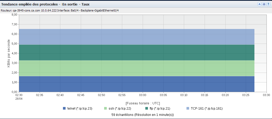 Les vues Tendance empilée des protocoles indiquent le type de trafic consommé sur une interface et la date de la consommation.