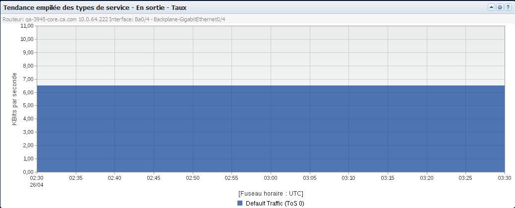 La vue Tendance empilée de ToS indique les principales valeurs ToS pour le trafic sur l'interface.