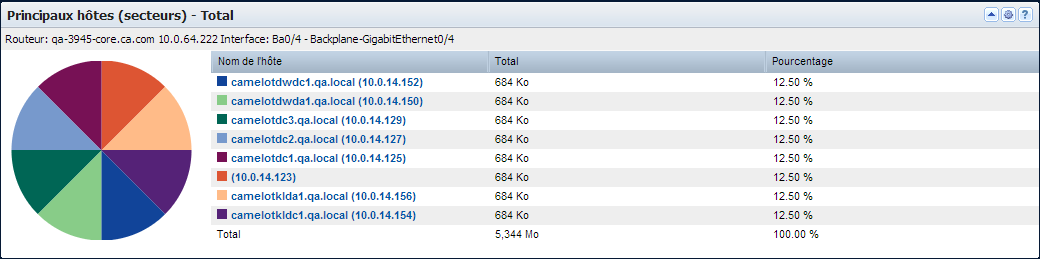 La vue Principaux hôtes (secteurs) indique les hôtes qui envoient le plus de trafic vers ou depuis une interface.