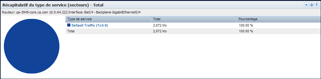 La vue Récapitulatif du ToS (secteurs) indique les valeurs ToS présentant le volume de trafic le plus élevé dans l'interface.