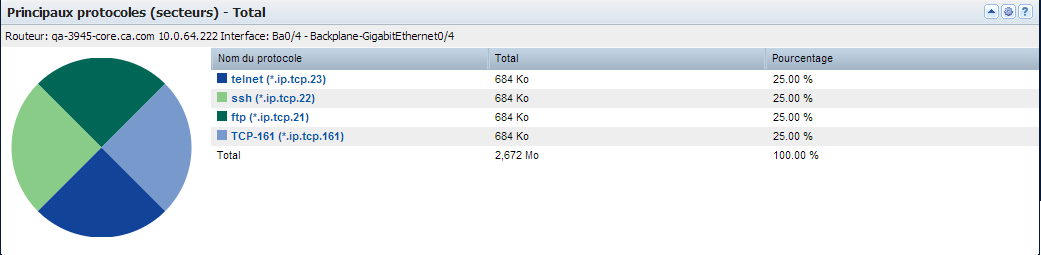 La vue Principaux protocoles (secteur) affiche la quantité et le pourcentage de trafic pour chaque protocole.