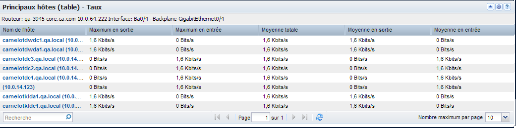 Les vues de table des principaux hôtes indiquent les hôtes qui génèrent le plus de trafic sur l'interface.