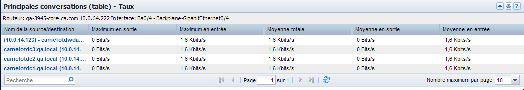 Les vues Principales conversations (table) indiquent le taux, l'utilisation ou le volume des principales conversations sur l'interface.
