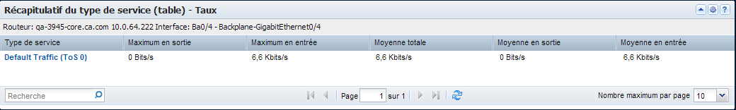 Les vues Récapitulatif du ToS (table) indiquent le taux, l'utilisation ou le volume des principales valeurs de ToS sur l'interface.