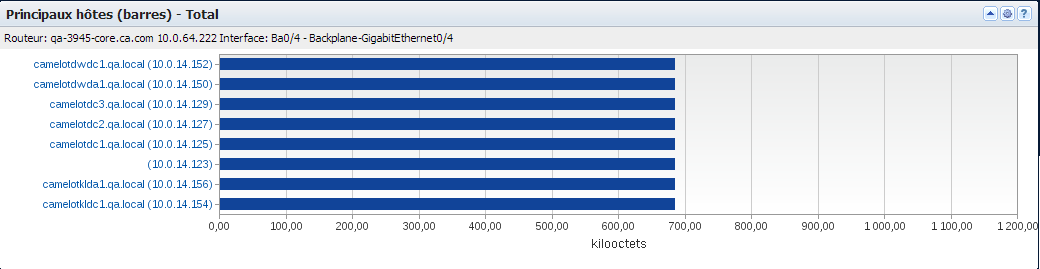 Les vues Principaux hôtes (barres) indiquent les hôtes qui génèrent le plus de trafic.