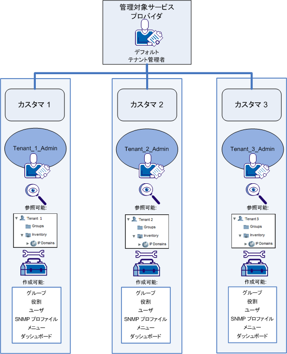 デフォルト テナント管理者はすべてのテナント データと設定を表示できます。