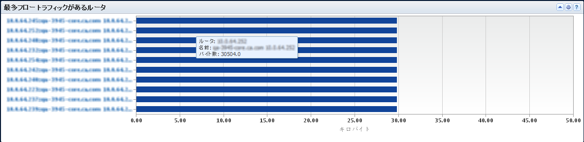 このビューは、フロー トラフィックが最も多かったルータを表示します。
