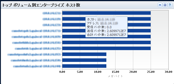 このビューは、ネットワーク トラフィックを最も多く生成する企業ホストを表示します。