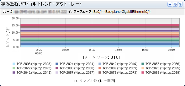 ［積み重ねプロトコル トレンド］ビューは、インターフェース上で消費されたトラフィックのタイプおよび消費時間を表示します。