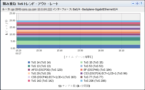 ［積み重ね ToS トレンド］ビューは、インターフェース上のトラフィックに対するトップ ToS 値を表示します。