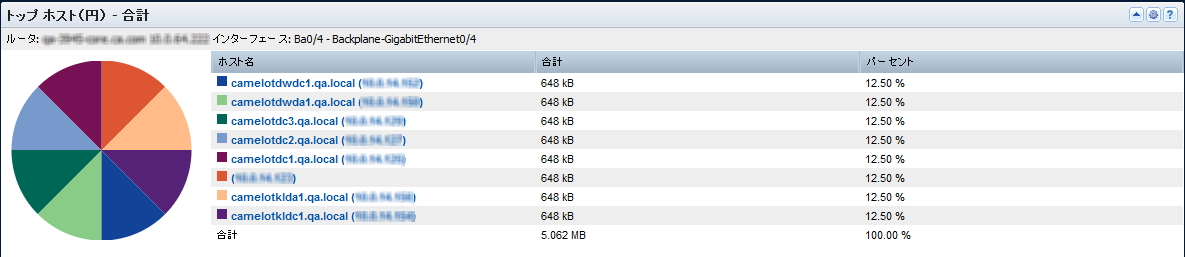 ［トップ ホスト（円）］ビューは、インターフェースとのトラフィックの送受信を最も多く行うホストを表示します。