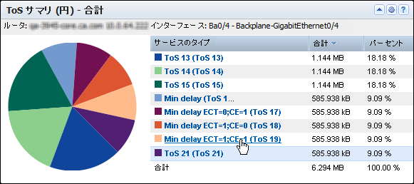 ［ToS サマリ（円）］ビューは、最も多いインターフェース上のトラフィックを持つ ToS 値を表示します。