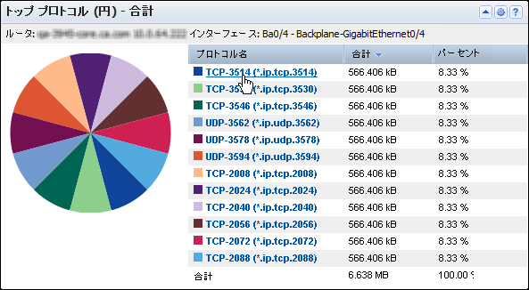 ［トップ プロトコル（円）］ビューは、各プロトコルのトラフィックの量およびパーセントを表示します。