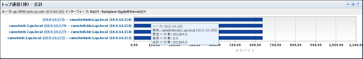 ［トップ通信（棒）］ビューは、インターフェース上でトラフィックを最も多く生成した通信フローを表示します。