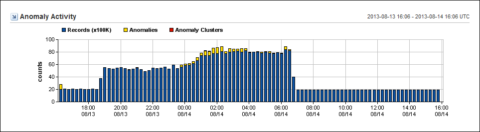 ［Anomaly Activity］ビューには、異常なアクティビティが棒グラフとして表示されます。