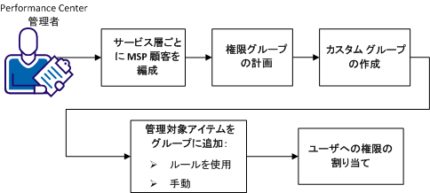 MSP 展開に適したカスタム グループの作成