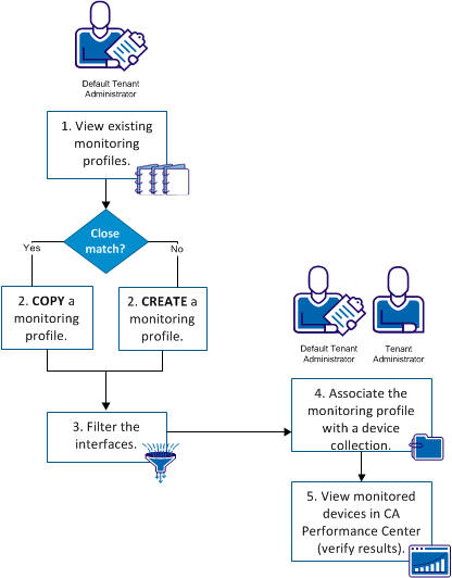 Diagram of steps to poll critical interfaces at a higher rate than non-critical interfaces