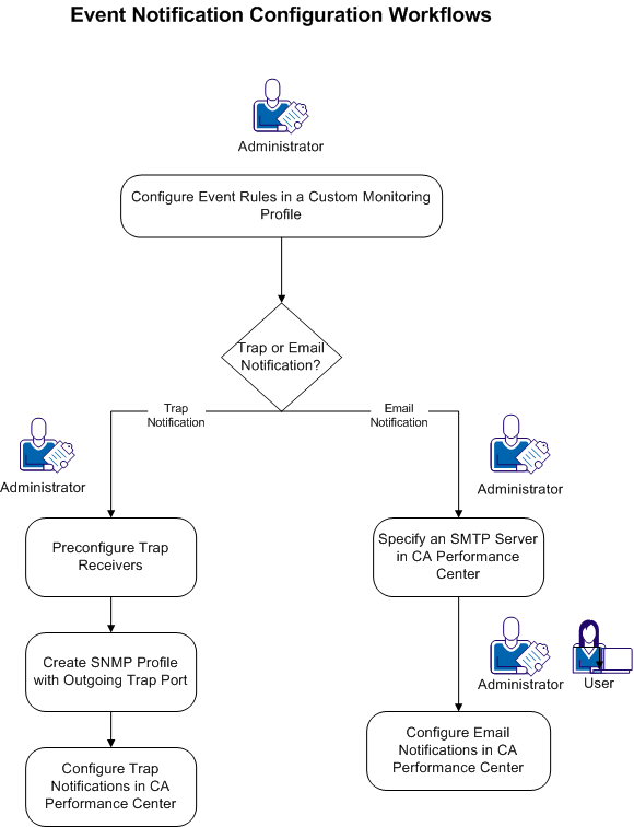 Event notification configuration workflows as as follows: